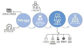 来设计 为百万家电企业解决产品设计之痛