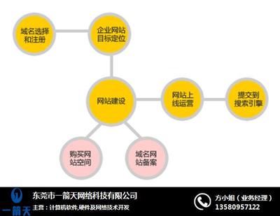 麻涌网络营销策划,网络营销策划技巧