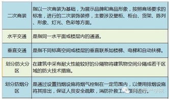 80个商业地产项目营销策划专业术语